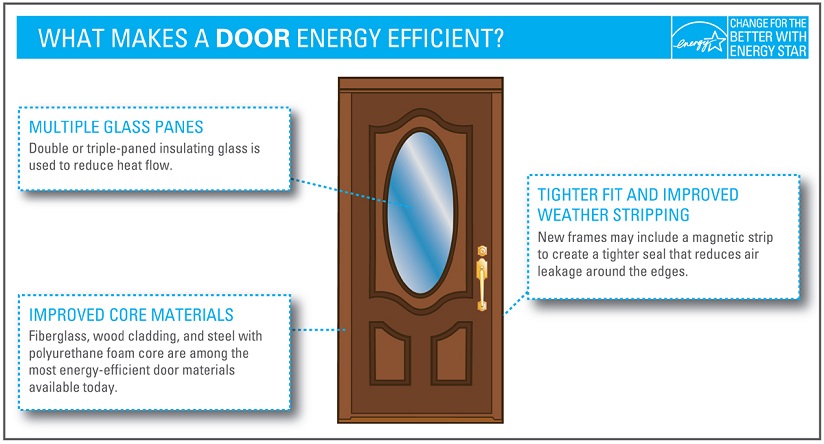 Energy Star Energy Efficient Doors Requirements to Qualify